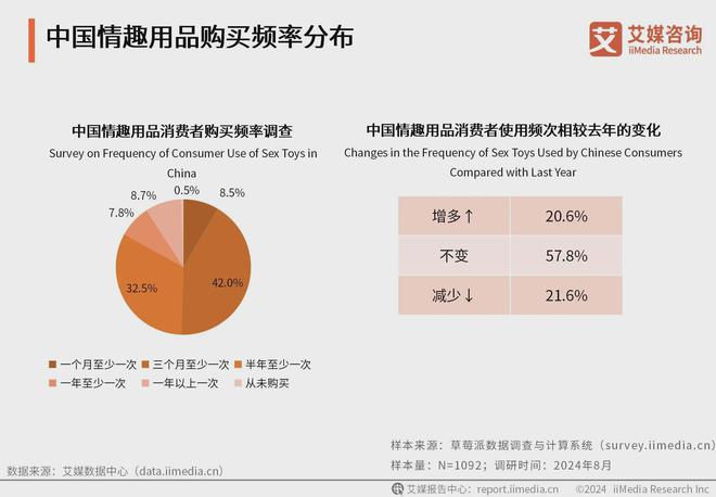 行业消费者洞察分析：消费者价值观念开放不朽情缘电子游戏2024年中国情趣用品(图2)