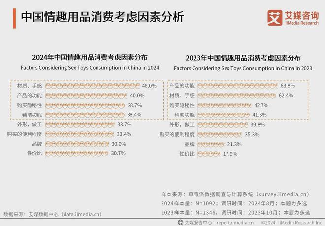 行业消费者洞察分析：消费者价值观念开放不朽情缘电子游戏2024年中国情趣用品(图3)